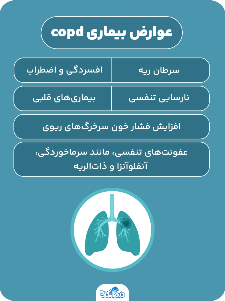  اینفوگرافیک عوارض بیماری copd