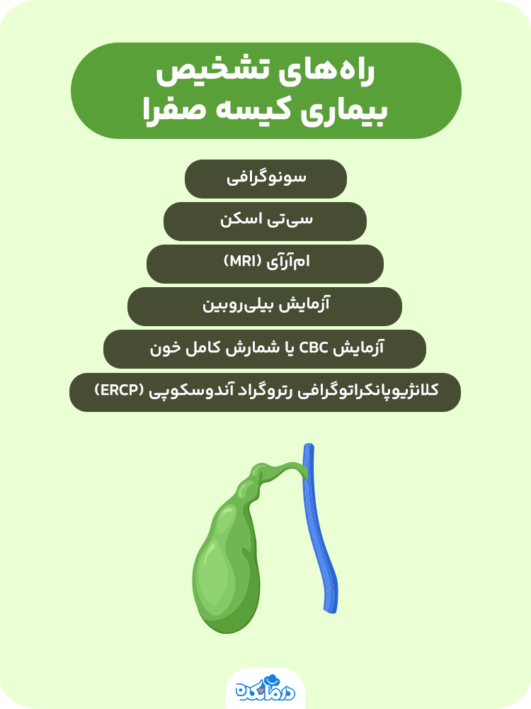 اینفوگرافی در مورد راه‌های تشخیص بیماری کیسه صفرا