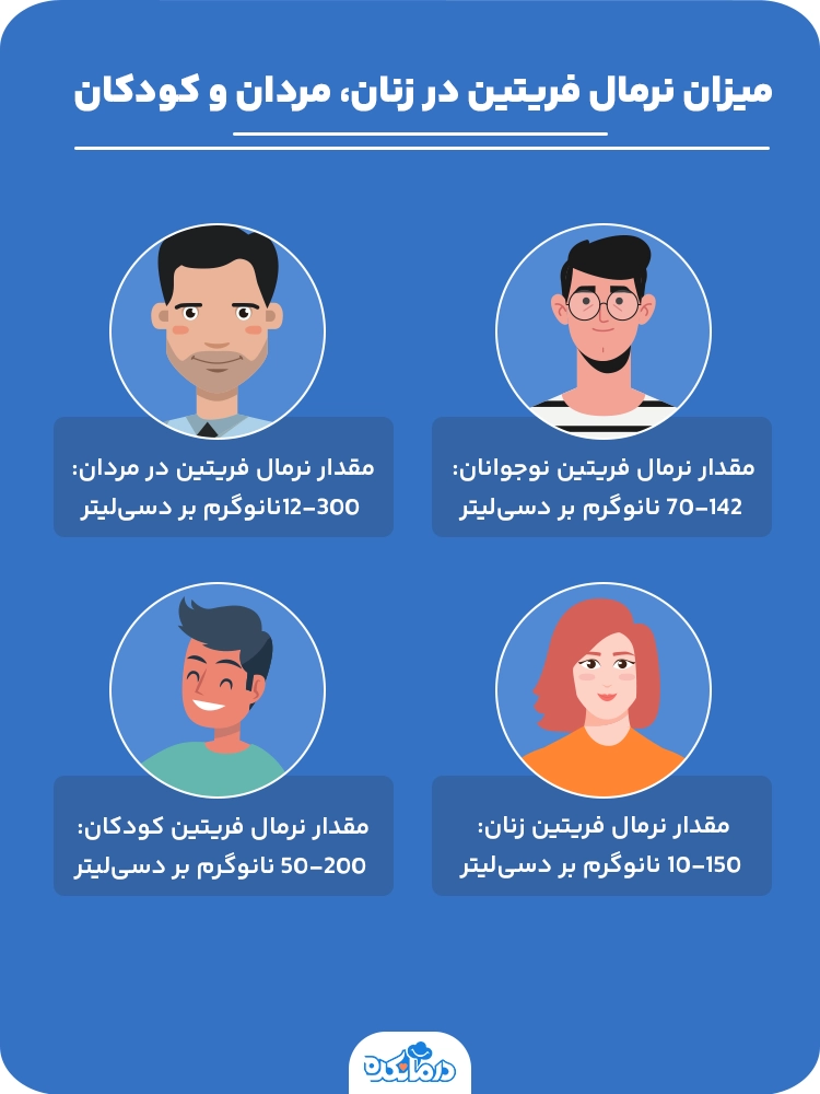 اینفوگرافی میزان نرمال فریتین در زنان، مردان و کودکان