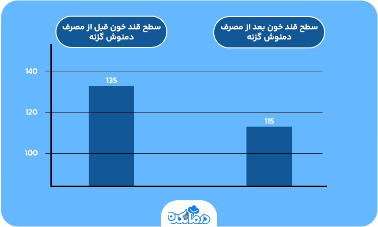  نمودار مقایسه‌ای سطح قند خون قبل و بعد از مصرف دمنوش گزنه.